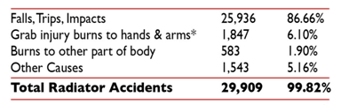 Source: Royal Society for the Prevention of Accidents: HaSS & LaSS report 200~2002